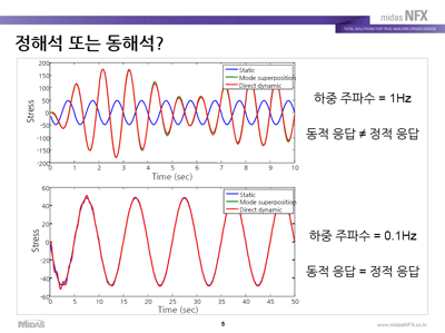 하중 주파수 = 1Hz : 동적 응답과 정적 응답은 같지 않고, 하중 주파 = 0.1Hz 동적응답과 정적 응답은 유사하다