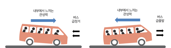 버스의 급가속, 급제동과 같은 상황에서 느껴지는 차량 내부 사람들의 관성력
