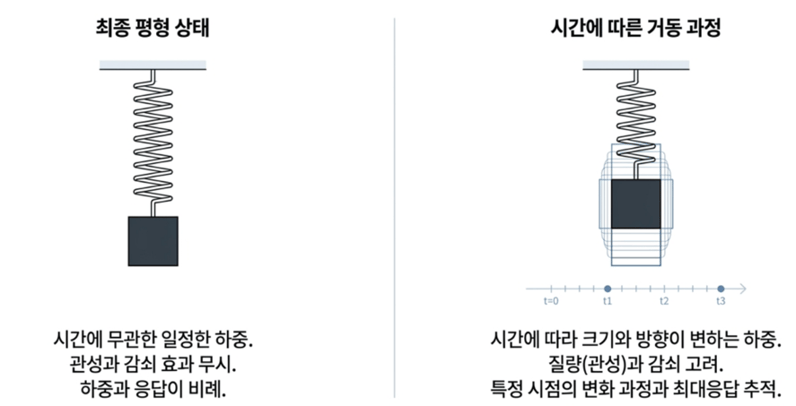 최종 평형 상태와 시간에 따른 거동 과정, 과도응답해석을 하는 이유