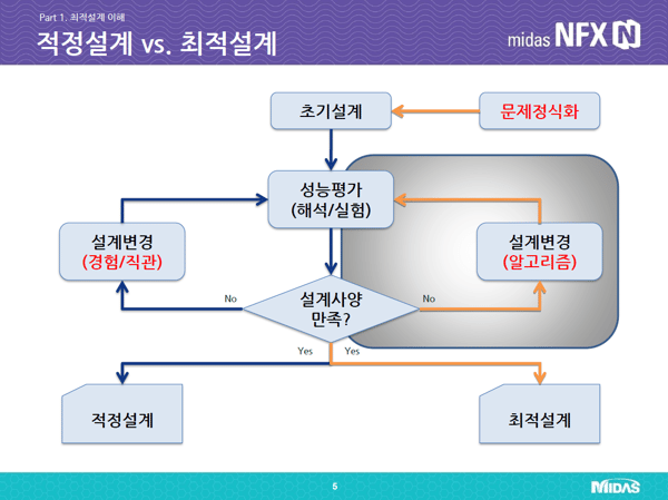 적정설계와 최적설계
