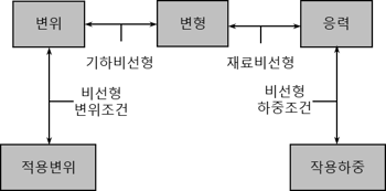 figure 1. Nonlinear system of Structural Anslysis
