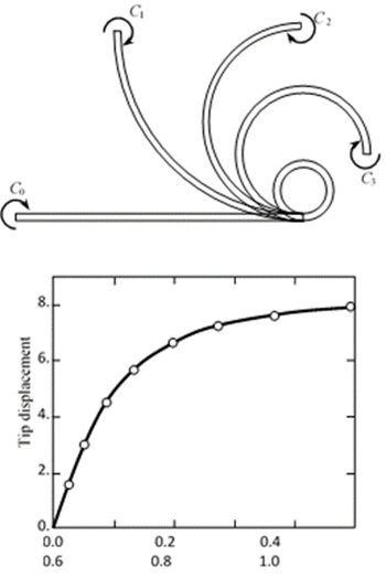 figure 2. bending motion of cantilaver(geometry nonlinear)