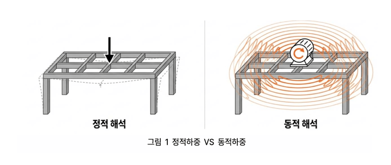 정적하중과 동적하중의 차이