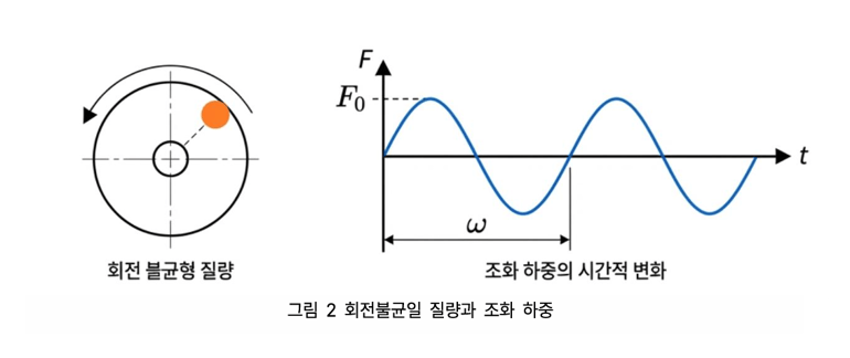 회전불균형 질량과 조화 하중의 시간적 변화