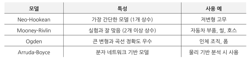 하이퍼 엘라스틱 모델과 특성