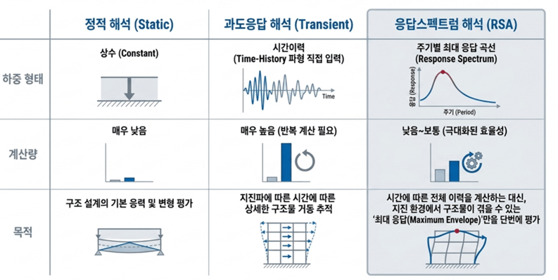 응답스펙트럼해석, 정적해석과 과도응답해석의 차이점
