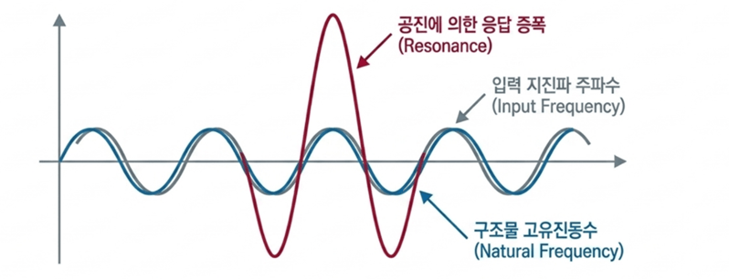 응답스펙트럼해석이 필요한 이유, 고유 진동 특성