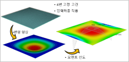 판요소 적용 예제