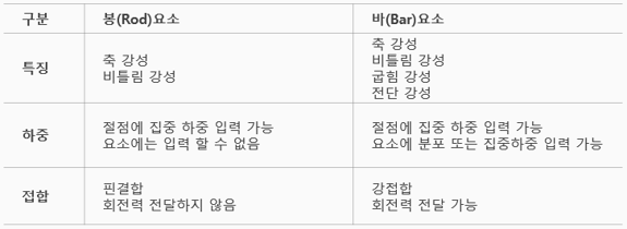 프레임 요소 비교