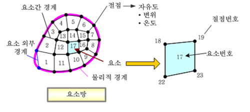 요소망과 요소, 절점에 대한 설명
