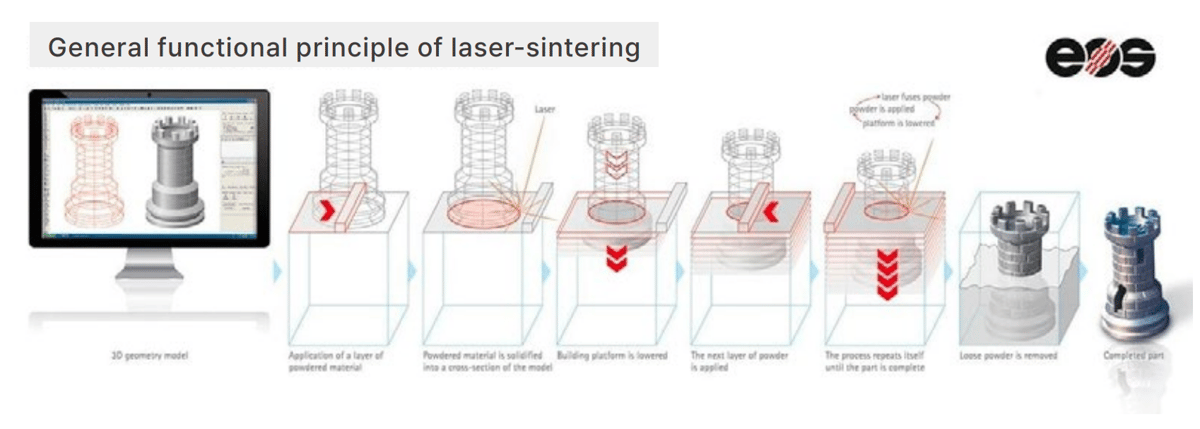 그림1. Diagram showing the LPBF process (Source: EOS)