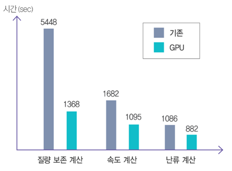 GPU에 의한 계산시간 단축