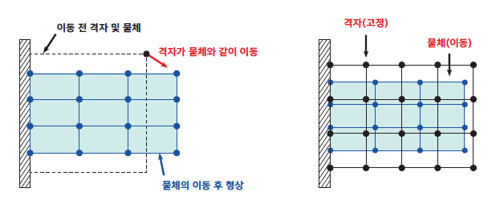 Lagrange 및 Euler 격자망