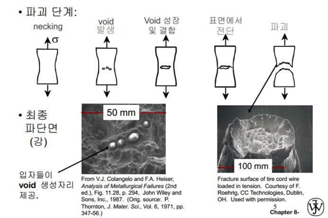 연성파괴 형성과정