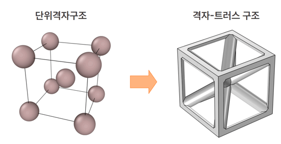 단위격자구조와 격자-트러스 구조