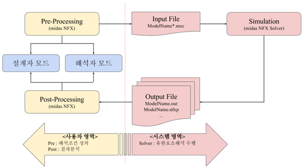 유한요소해석 소프트웨어의 구성