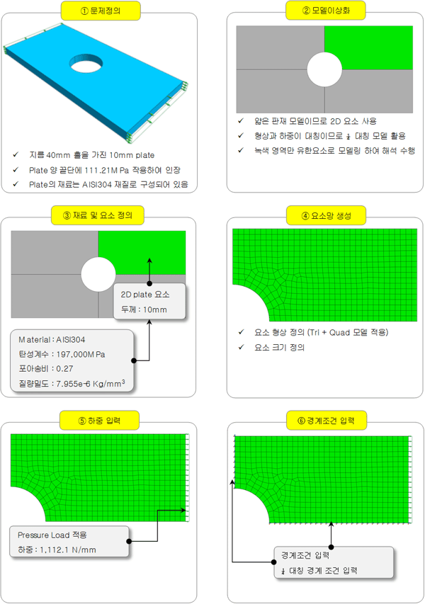 전처리 과정의 6 단계 프로세스