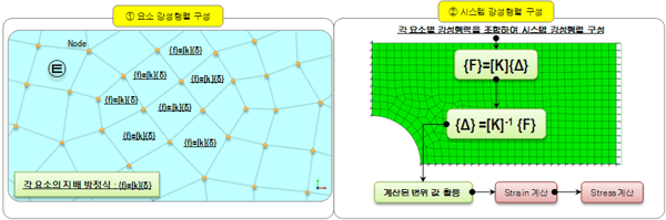풀이 과정(Solving) 2 단계 프로세스