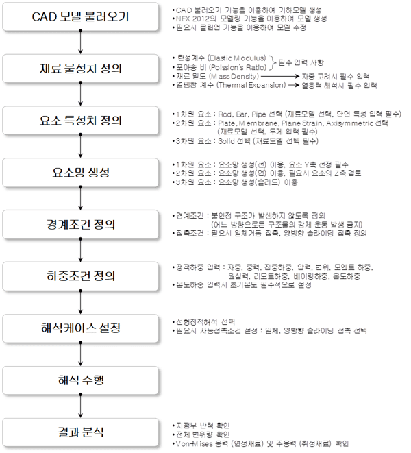 선형정적해석을 위한 9 단계 프로세스