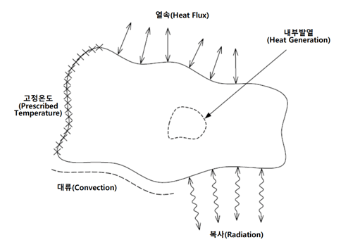 열해석