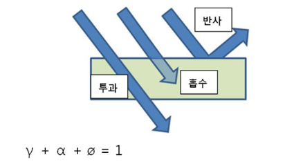 열 복사