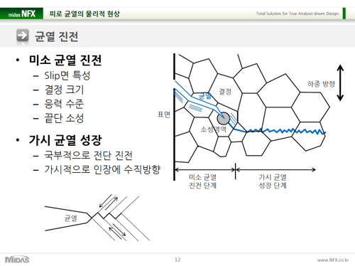 미소 균열의 진전과 가시 균열의 성장