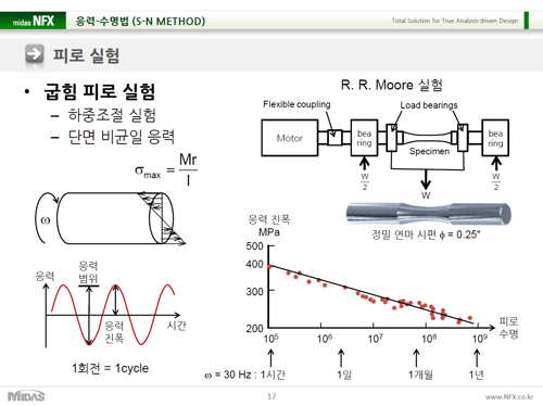 피로 실험 : 굽힘 피로 실험
