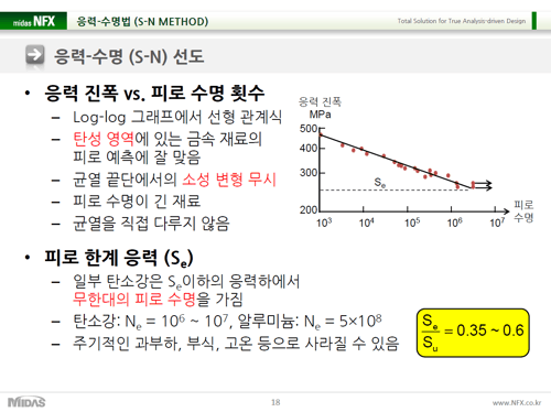 응력-수명(S-N) 선도와 피로 한계 응력