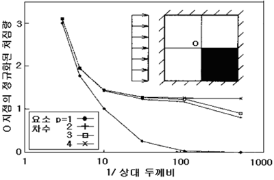 요소망의 영향 : 중앙부 처짐량의 큰 오차