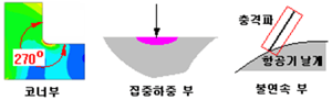 응력 집중을 야기하는 특징 형상, 집중 하중/구속 및 불연속 부위