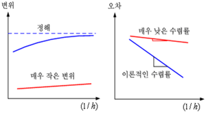 박판 구조물 해석의 잠김 현상