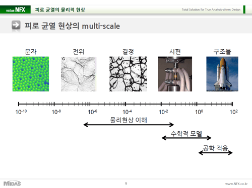 피로 균열 현상의 multi-scale