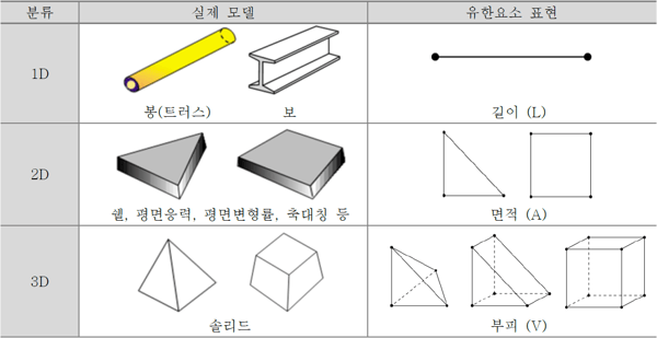 실제 모델과 유한 요소 표현