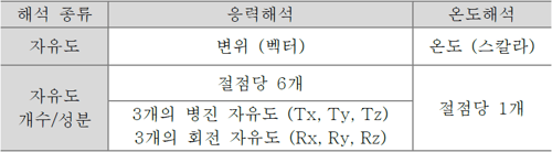 응력, 온도 해석의 자유도 개수와 성분