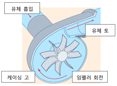 회전 유체기계 해석조건