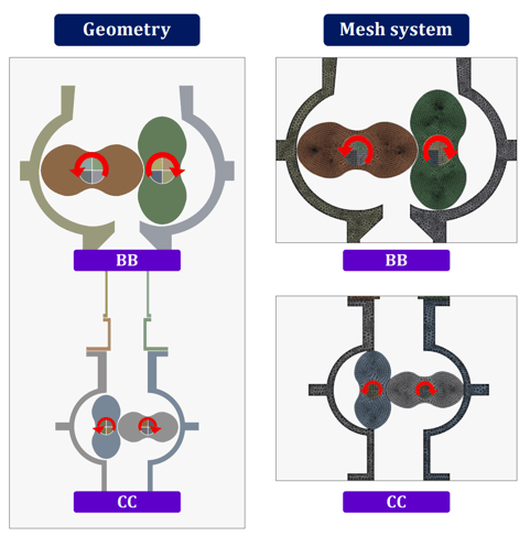 FEM models and mesh system of two vacuum pumps of BB and CC