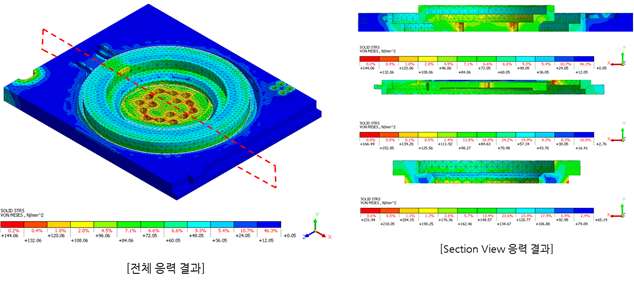 result from CAE simulation