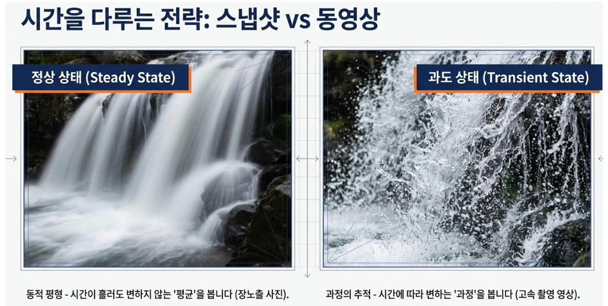 시간을 다루는 전략 : 정상상태와 과도상태