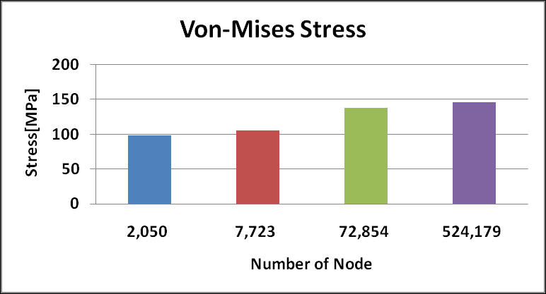 요소 개수에 따른 응력 비교