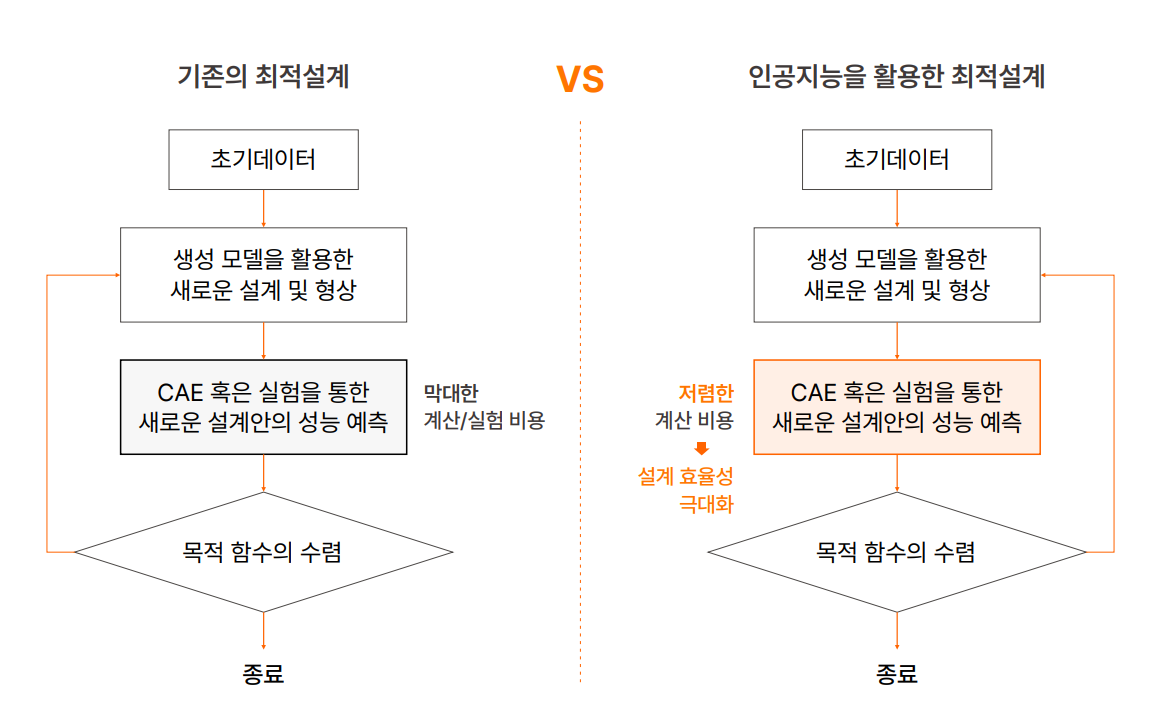 기존의 최적 설계법과 인공지능을 활용한 최적 설계법 순서도