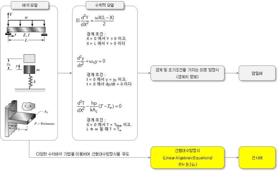 다양한 수치해석 기법을 이용하여 선형대수방정식을 유도