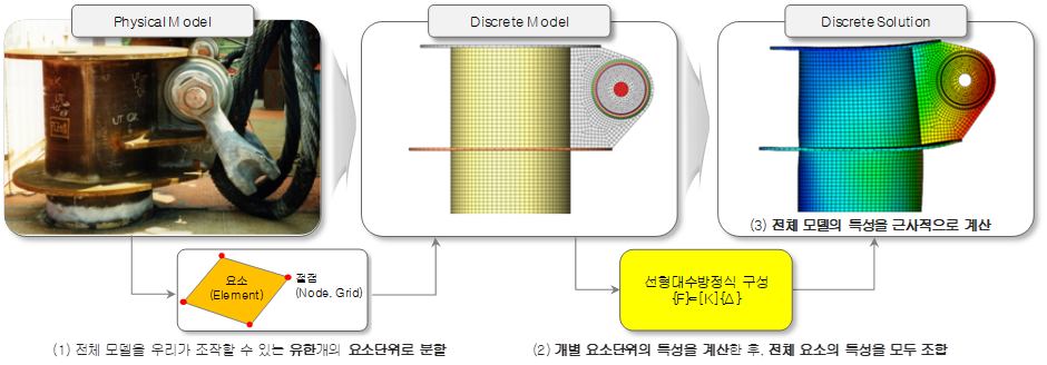 유한요소법의 해석 절차